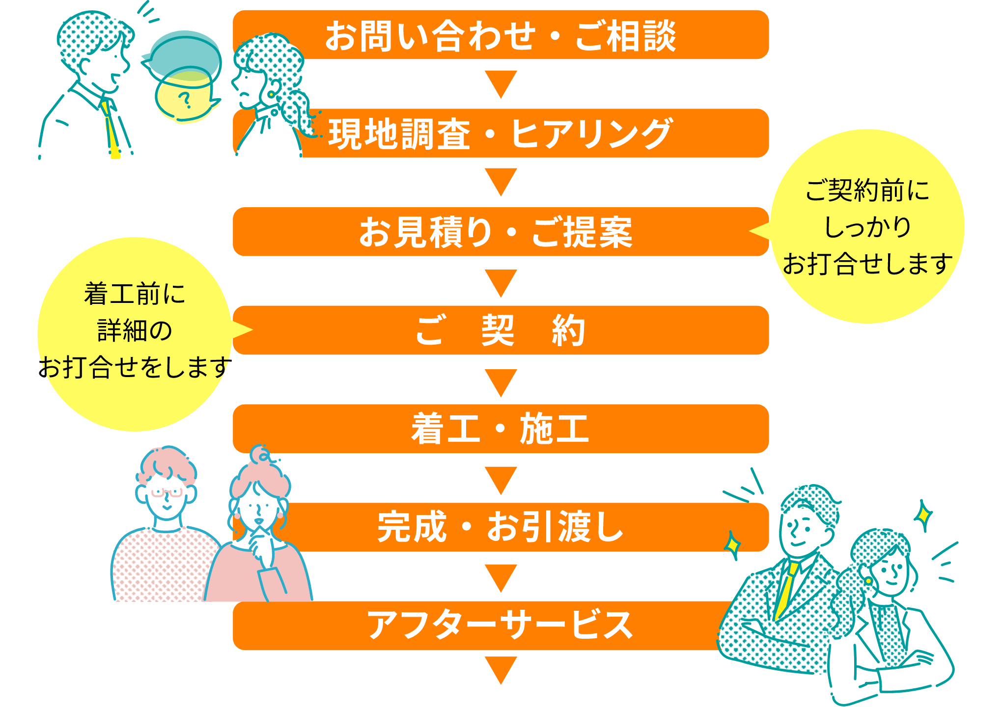 お問い合わせ・ご相談→現地調査・ヒアリング→お見積り・ご提案（ご契約前にしっかりお打合せします）→ご契約（着工前に詳細のお打合せをします）→着工・施工→完成・お引渡し→アフターサービス